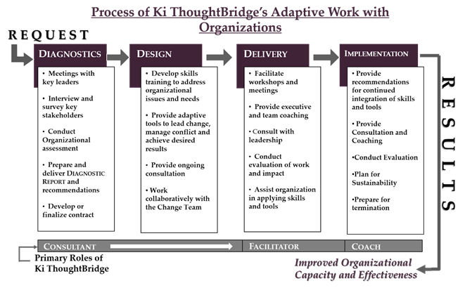 Nonprofit Organizational Leadership Consultants - Nonprofit Consultant  Directory - Bloomerang