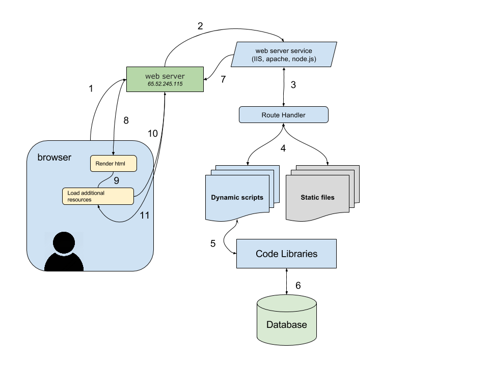 Anatomy of a Web Request | Digital Marketing Insights | The Marketpath ...